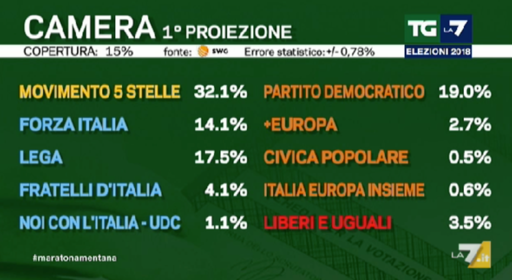 Elezioni politiche 2018, prima proiezione della Camera: i numeri confermano il trend del Senato