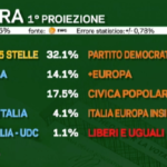 Elezioni politiche 2018, prima proiezione della Camera: i numeri confermano il trend del Senato
