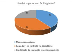 EAV, dopo il sondaggio ecco le misure contro i "portoghesi"