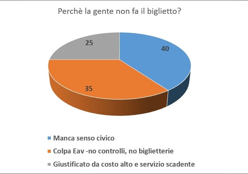 EAV, dopo il sondaggio ecco le misure contro i "portoghesi"