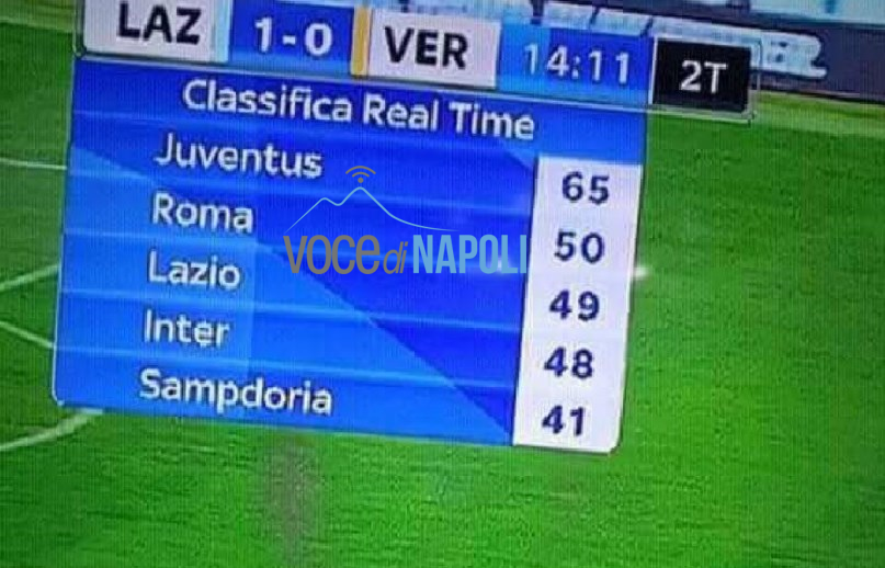 Il Napoli è primo ma Sky lo fa sparire dalla classifica