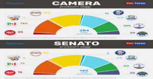 Sondaggi elezioni politiche 2018: nessuna maggioranza, M5S primo partito, coalizione di centrodestra in vantaggio