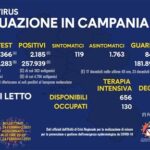 Bollettino Coronavirus in Campania, 2185 nuovi positivi nelle ultime 24 ore