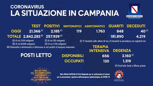 Bollettino Coronavirus in Campania, 2185 nuovi positivi nelle ultime 24 ore