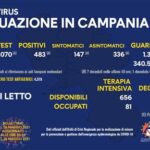 Bollettino Covid in Campania, 483 nuovi casi e 8 deceduti