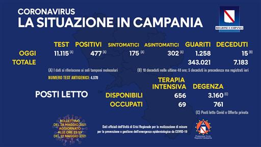 Bollettino Coronavirus in Campania, 477 nuovi contagi nelle ultime 24 ore
