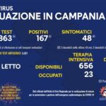 Bollettino Coronavirus in Campania, 167 nuovi positivi nelle ultime 24 ore