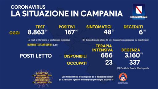 Bollettino Coronavirus in Campania, 167 nuovi positivi nelle ultime 24 ore