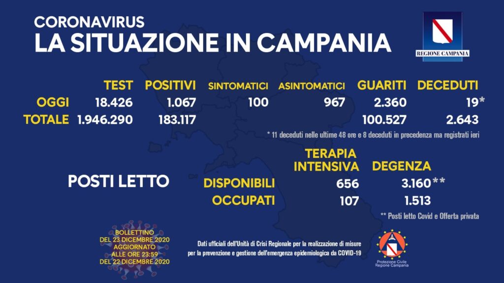Bollettino Coronavirus in Campania, 1067 nuovi contagi nelle ultime 24 ore