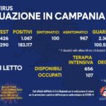 Bollettino Coronavirus in Campania, 1067 nuovi contagi nelle ultime 24 ore