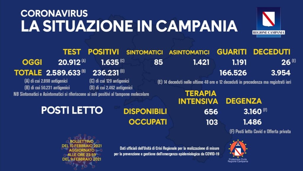 Bollettino Coronavirus in Campania, 1.635 i nuovi casi nelle ultime 24 ore