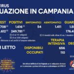 Bollettino Coronavirus in Campania, 1616 nuovi contagi nelle ultime 24 ore