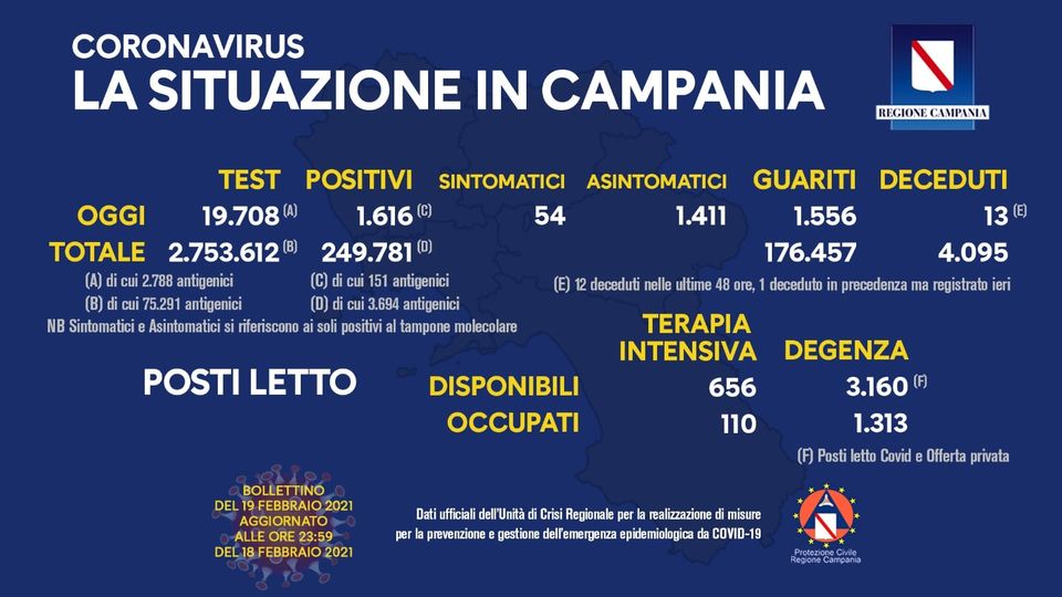 Bollettino Coronavirus in Campania, 1616 nuovi contagi nelle ultime 24 ore