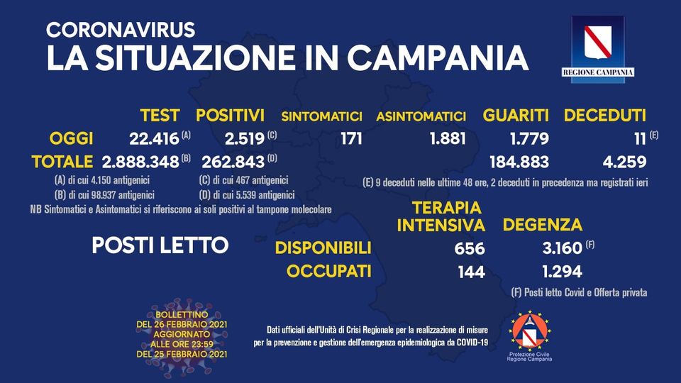 Bollettino Coronavirus in Campania, 2519 nuovi contagi nelle ultime 24 ore