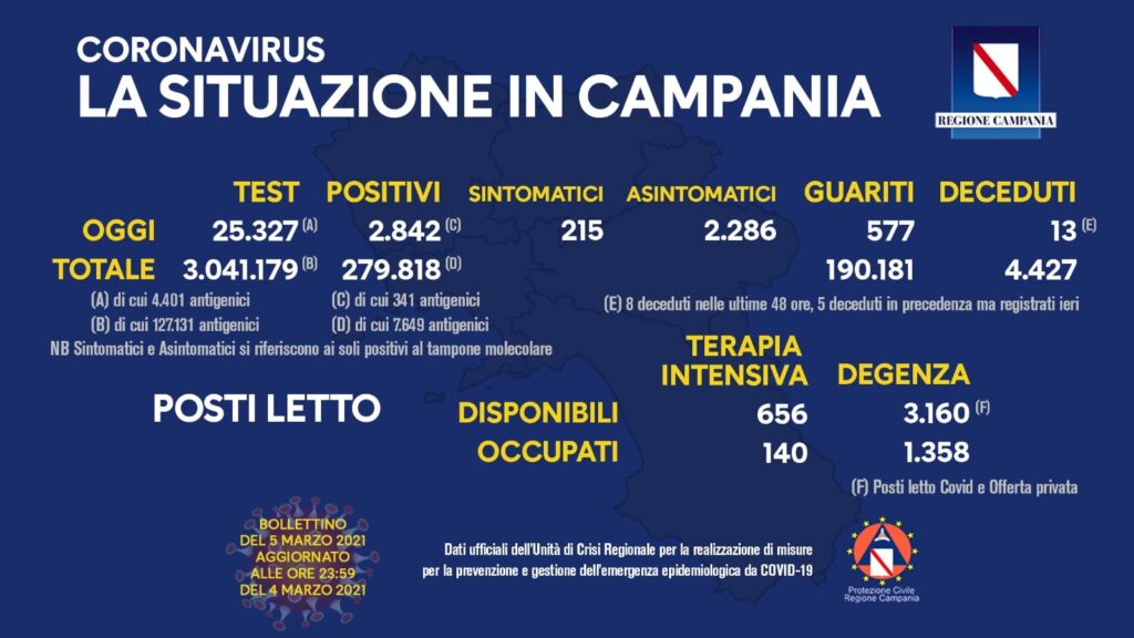 Bollettino Coronavirus in Campania, salgono a 2.842 i nuovi contagi