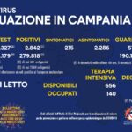 Bollettino Coronavirus in Campania, salgono a 2.842 i nuovi contagi
