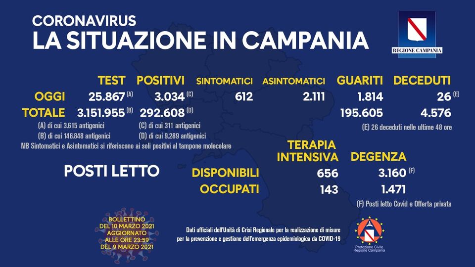 Bollettino Coronavirus in Campania, 3.034 nuovi contagi nelle ultime 24 ore