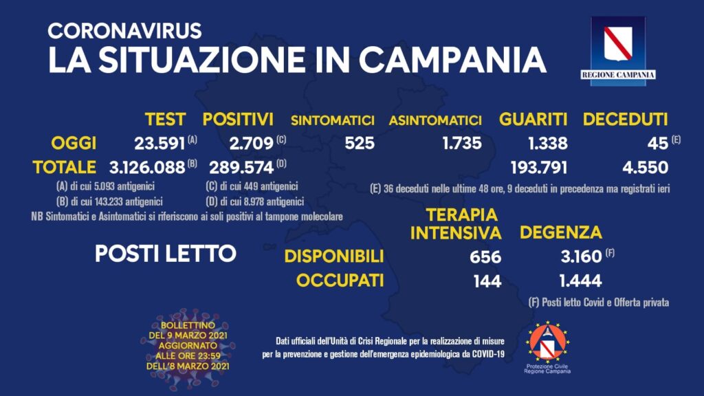 Bollettino Coronavirus in Campania, 2.709 i nuovi casi nelle ultime 24 ore