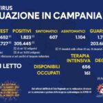 Bollettino Coronavirus in Campania, 1823 nuovi contagi nelle ultime 24 ore