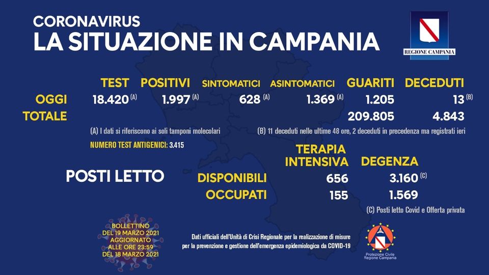 Bollettino Coronavirus in Campania, 1.997 nuovi contagi nelle ultime 24 ore