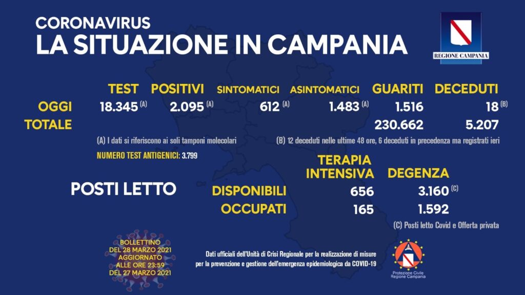 Coronavirus in Campania, 2.095 nuovi casi e 18 morti