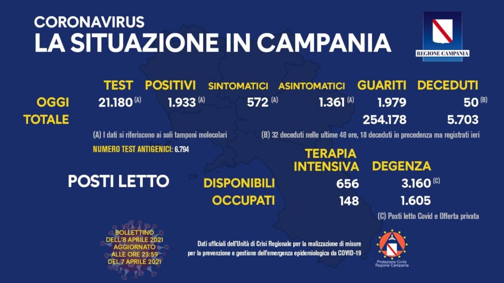 Bollettino Coronavirus in Campania, 1933 nuovi contagi nelle ultime 24 ore