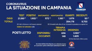 Bollettino Coronavirus in Campania, 1933 nuovi contagi nelle ultime 24 ore