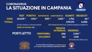 Bollettino Coronavirus in Campania, 1.912 nuovi contagi nelle ultime 24 ore