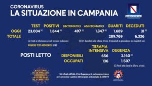 Bollettino Coronavirus in Campania, 1.844 nuovi contagi