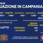 Bollettino Coronavirus in Campania, 1.986 i nuovi casi nelle ultime 24 ore