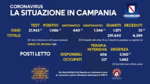 Bollettino Coronavirus in Campania, 1.986 i nuovi casi nelle ultime 24 ore