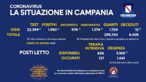 Bollettino Coronavirus in Campania, 1.950 nuovi contagi nelle ultime 24 ore