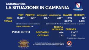 Bollettino Coronavirus in Campania, 649 nuovi positivi