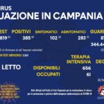 Bollettino Coronavirus in Campania, 385 nuovi contagi