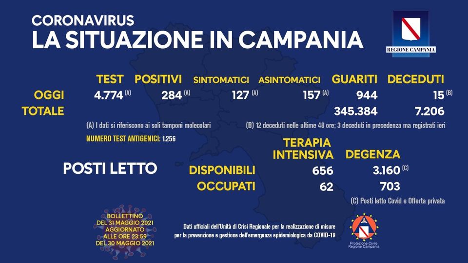 Bollettino Coronavirus in Campania, 284 nuovi contagi nelle ultime 24 ore