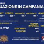 Bollettino Coronavirus in Campania, oggi 300 nuovi contagi