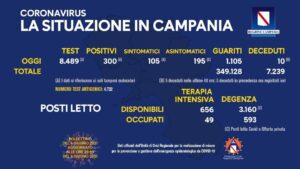 Bollettino Coronavirus in Campania, oggi 300 nuovi contagi