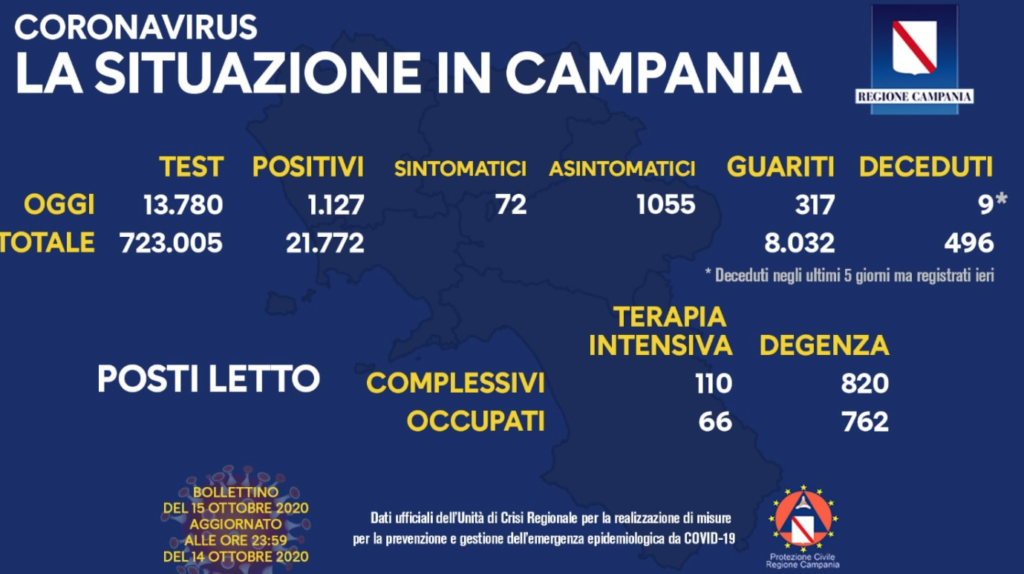 Il bollettino Covid in Campania, oggi superata quota 1000: è boom di contagi