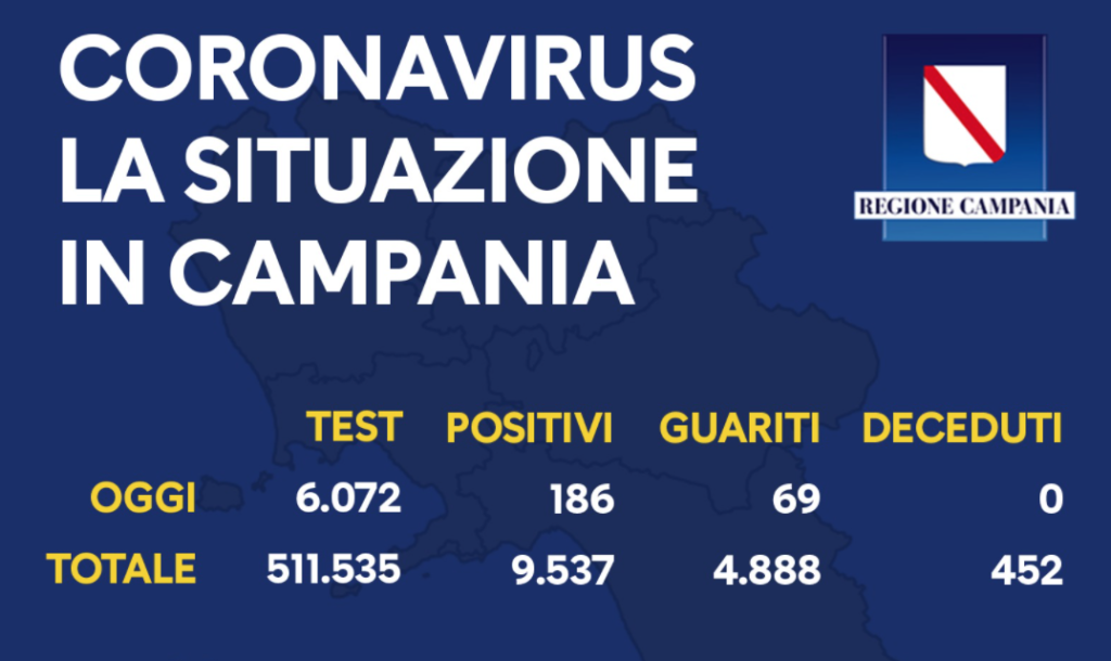 Covid in Campania, oggi 186 positivi: 6mila i tamponi analizzati