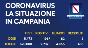 Covid19 in Campania, oggi 195 positivi: solo 21 i casi di rientro dalle vacanze