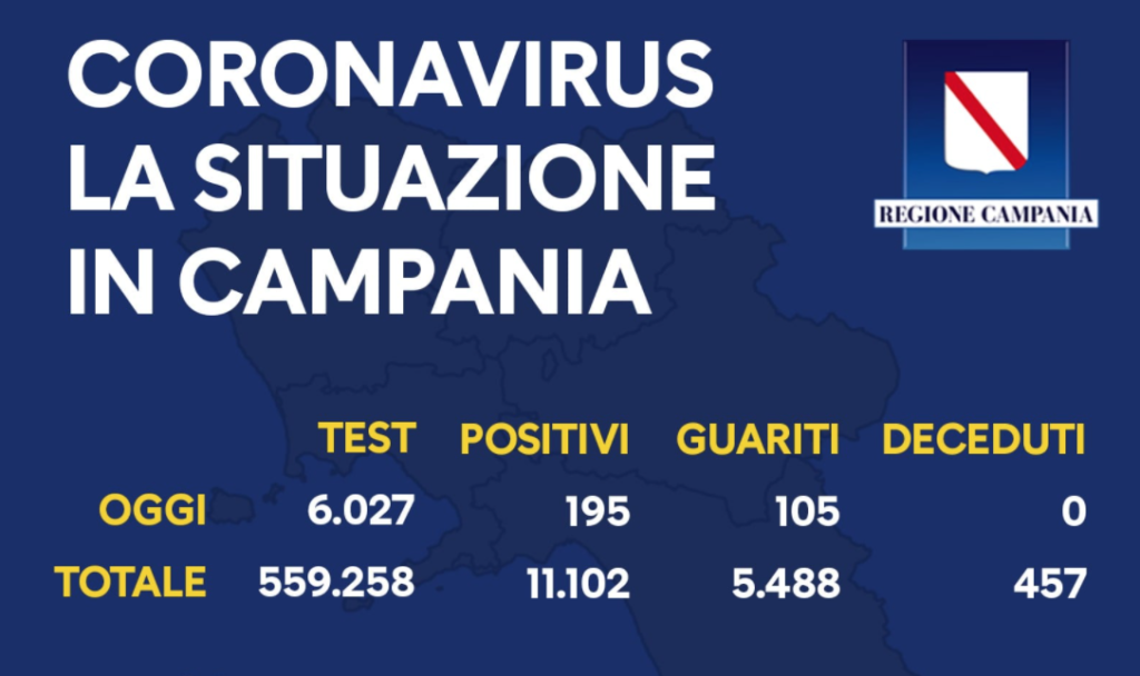 Covid in Campania, oggi 195 casi positivi su 6mila tamponi analizzati