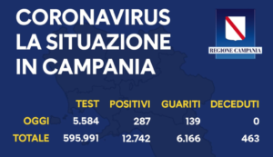 Covid in Campania, il bollettino: oggi 287 casi positivi