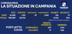Campania, calano i positivi: oggi 1.312 casi