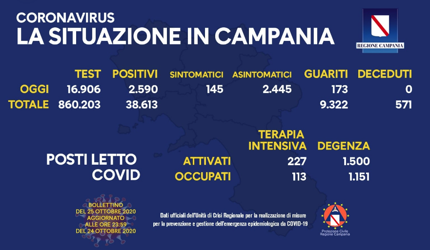 Covid19, il bollettino della Campania: oggi 2.590 casi positivi