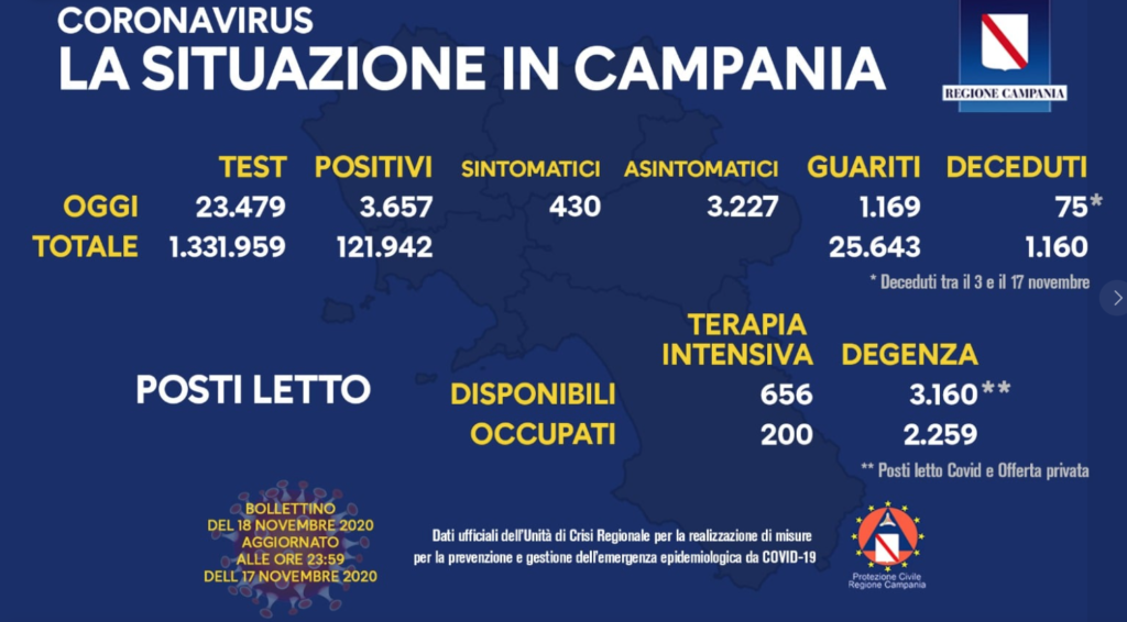 Coronavirus, il bollettino della Campania: 3.657 i casi positivi di oggi