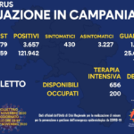 Coronavirus, il bollettino della Campania: 3.657 i casi positivi di oggi