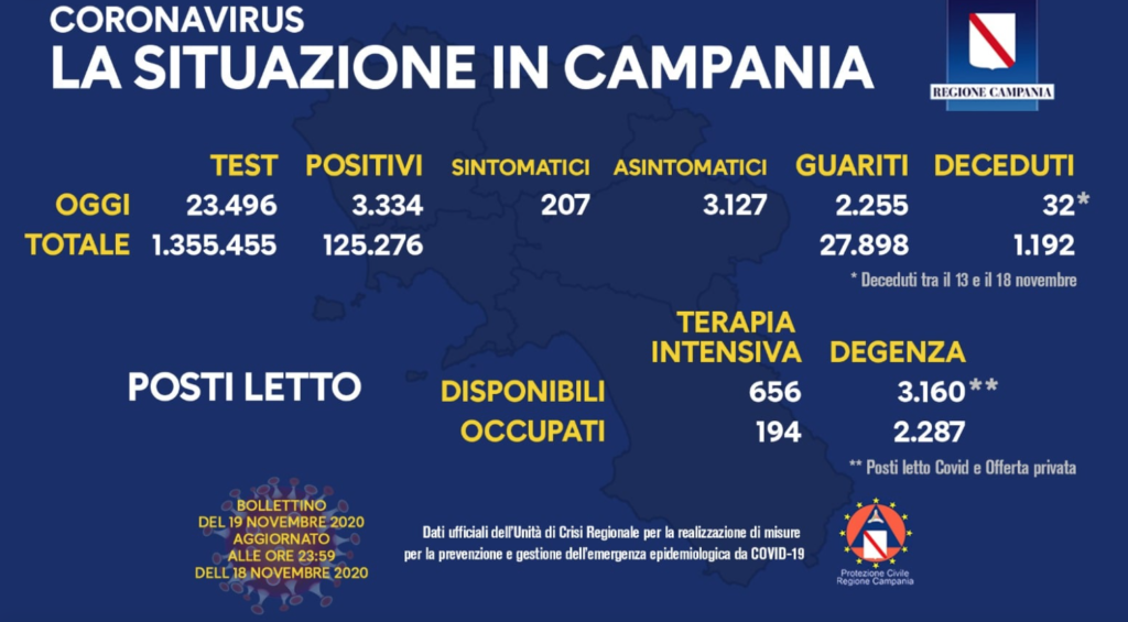 Covid19 in Campania, il bollettino: oggi 3.334 casi positivi