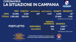Covid19 in Campania, il bollettino: oggi 3.334 casi positivi