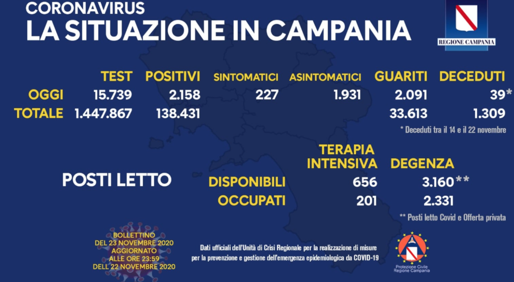 Bollettino in Campania, 2.158 casi positivi al Covid: calano i tamponi