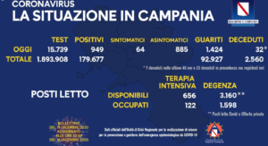 Covid in Campania, il bollettino: nelle ultime 24 ore 949 casi positivi